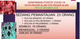 Meningkat Tajam, Kasus Covid-19 di Pagaralam Mengkhawatirkan